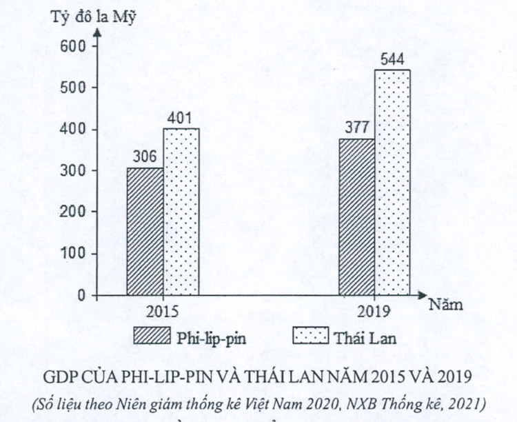 GDP của Philipin và Thái Lan năm 2015 và 2019