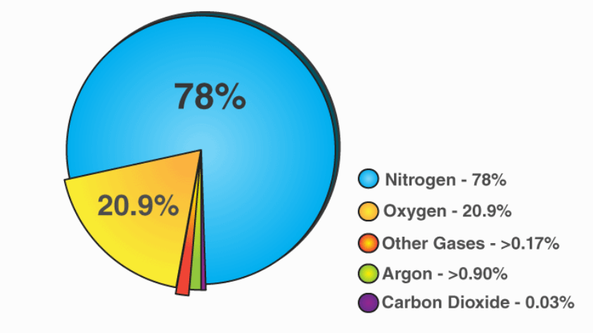 Trong tự nhiên, nồng độ CO2 trung bình là 0,03%
