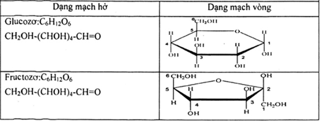 Công thức cấu tạo và CTPT của saccarozo và fructozo