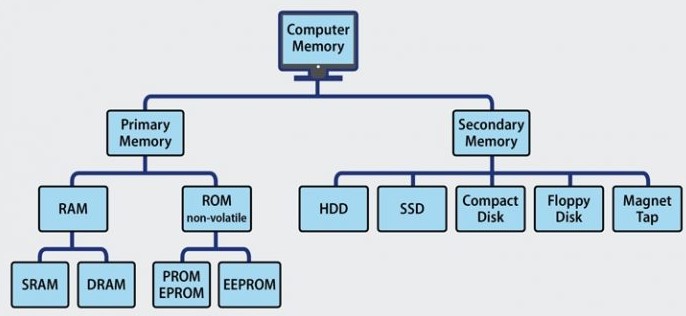 Hệ thống nhớ của máy tính bao gồm