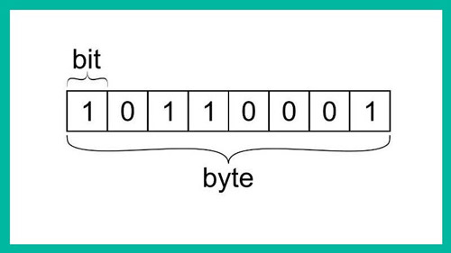Phát biểu đúng về thông tin và dữ liệu là : Một byte có 8 bits.