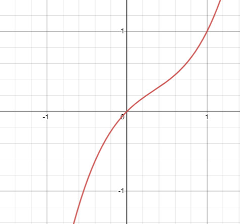 Hàm số đồng biến trên R là y=x3-x2+x