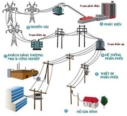 Hệ thống điện quốc gia thực hiện quá trình