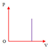 Đường đẳng tích trên đồ thị (p,V)