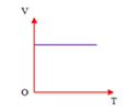Đường đẳng tích trên đồ thị (V,T)