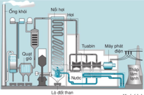 Ở nhà máy thủy điện, yếu tố nào làm quay bánh xe của tua bin nước?