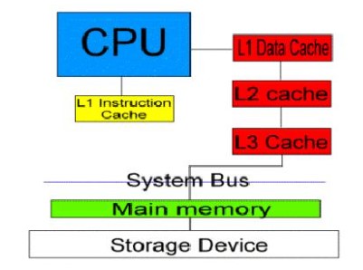 Bộ nhớ đệm bên trong CPU được gọi là?