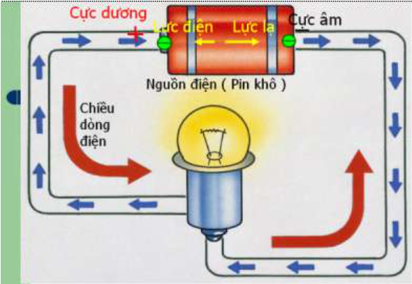 Chiều dòng điện được quy ước như thế nào?