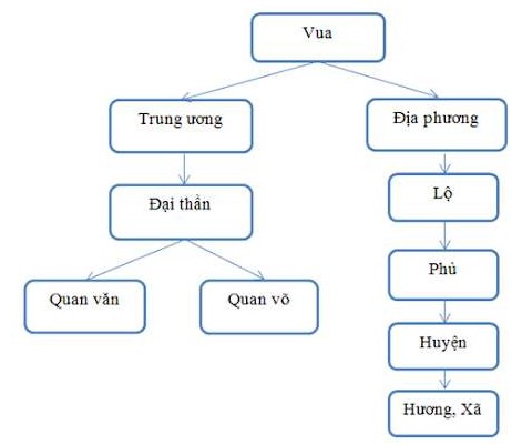 Bộ máy chính quyền nhà Lý