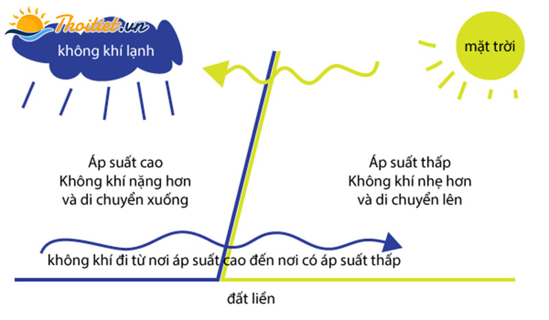 Nguyên nhân hình thành gió