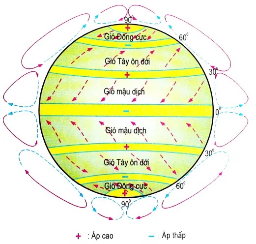 Phân loại gió dựa trên hướng gió