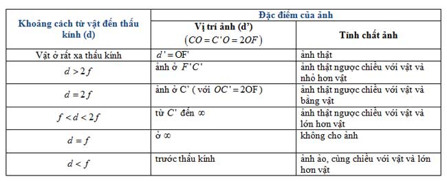 Ảnh của vật tạo bởi thấu kính hội tụ