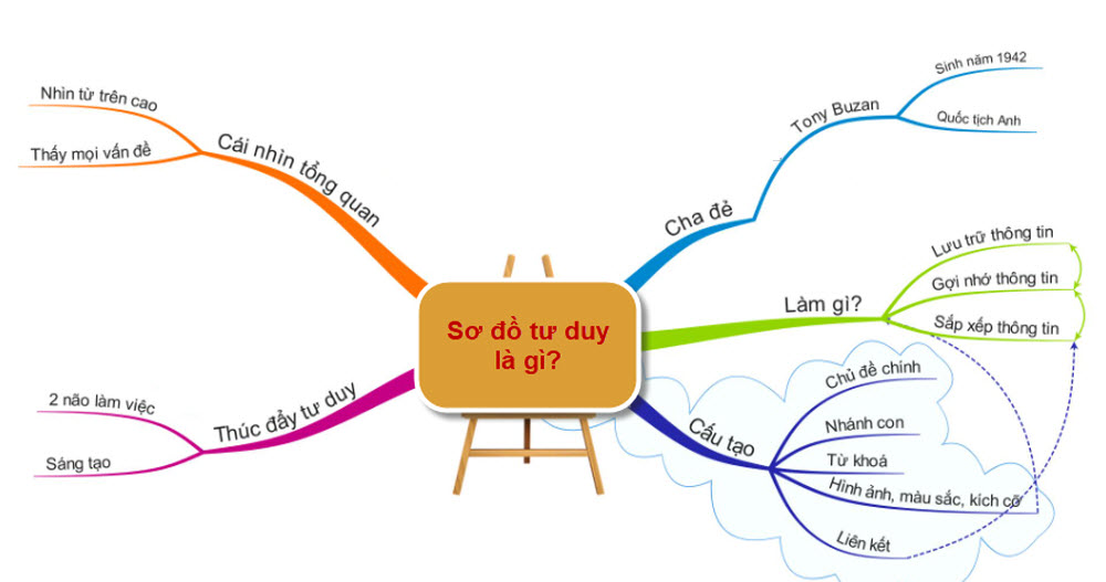 Sơ đồ tư duy là gì?