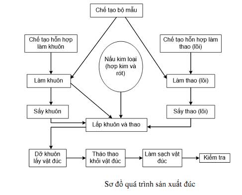 Sơ đồ quá trình sản xuất đúc