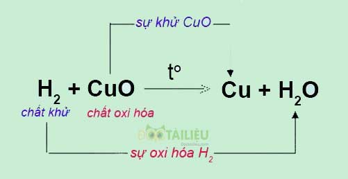 Phản ứng oxi hóa - khử giữa CuO với H2