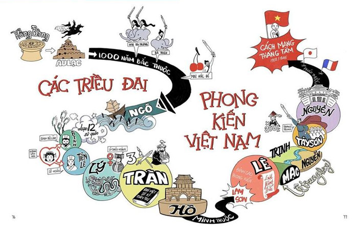 Mô tả lịch sử Việt Nam