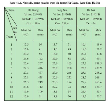 Biên độ nhiệt là gì?