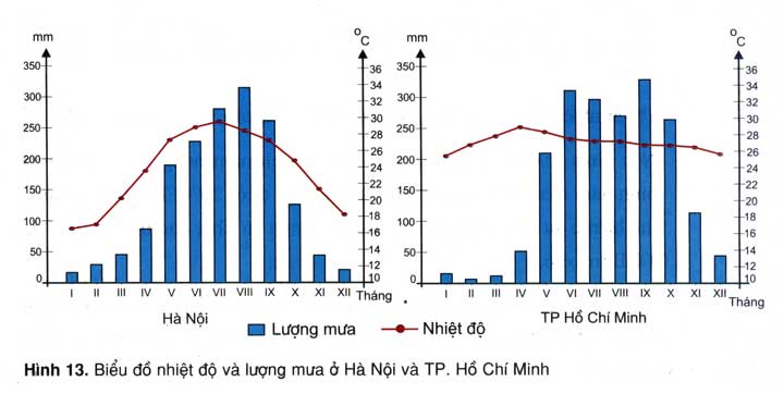 Biểu đồ nhiệt độ, lượng mưa ở Hà Nội và Tp.Hồ Chí Minh