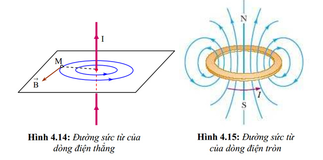 Đường sức từ của dòng điện thẳng và dòng điện tròn