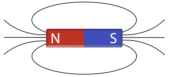 Định nghĩa đường sức từ là gì?