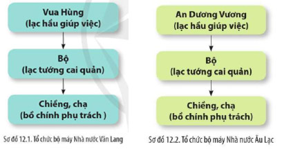 Sơ đồ tổ chức bộ máy nhà nước Văn Lang - Âu Lạc