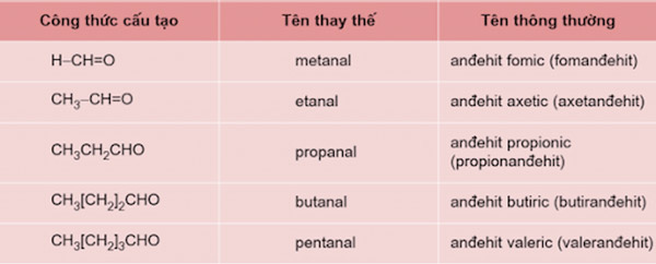 Danh pháp của một số anđehit no, đơn chức, mạch hở phổ biến