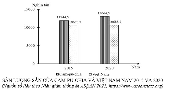 sản lượng sắn của Cam-pu-chia và Việt Nam giai đoạn 2015 - 2020