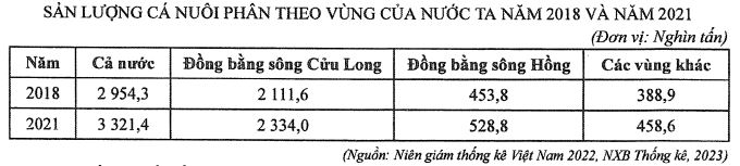 Sản lượng cá nuôi theo phân vùng của nước ta năm 2018 và năm 2021