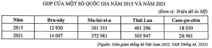 GDP một số quốc gia năm 2015 và năm 2021