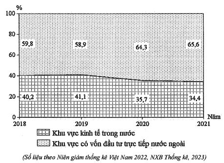 Giá trị nhập khẩu hàng hóa phân theo khu vực kinh tế