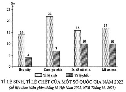 Tỉ lệ dân số tự nhiên của một số quốc gia năm 2022