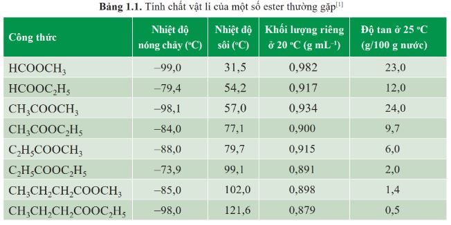 Hãy cho biết nhiệt độ sôi của các ester có xu hướng